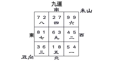 坐丑向未九運|【風水特輯】財位不在進門45度、財位擺風水物不一定。